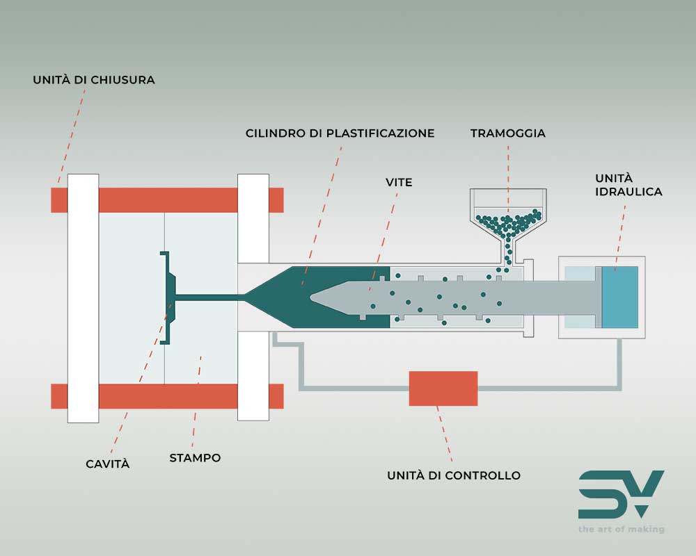 Materiali Termoplastici: Schema di principio per stampaggio a iniezione